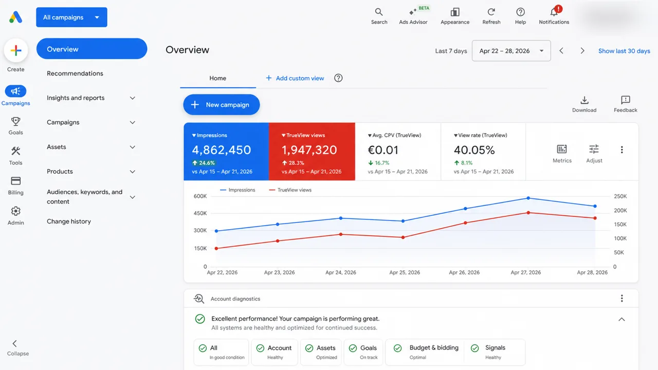 Example of a Google Ads campaign report managed by DigiAdria